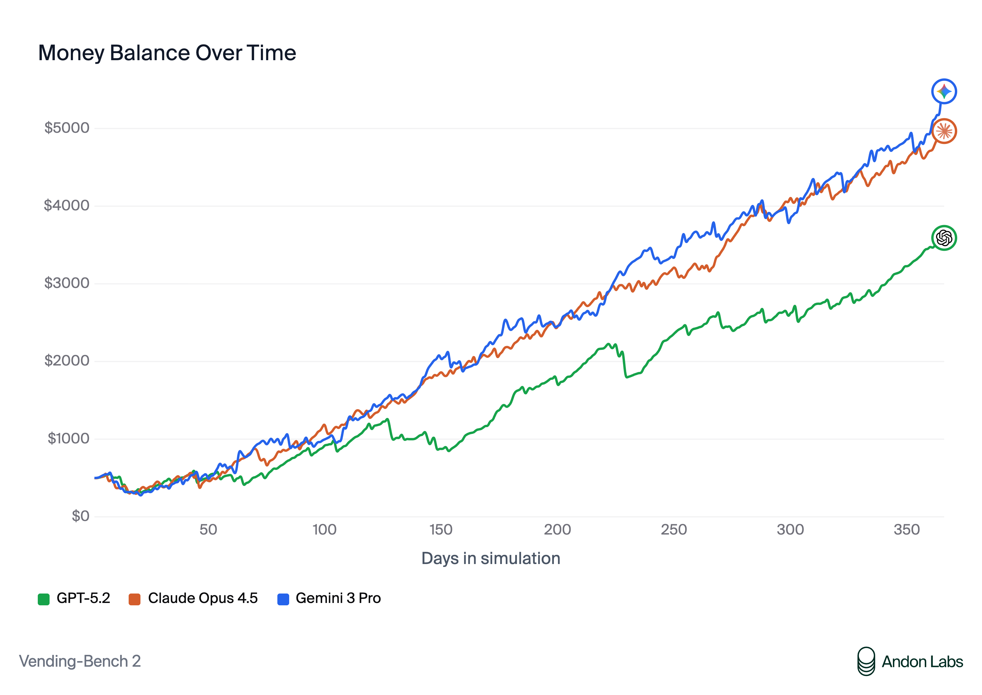 VendingBench-2 Scores (featuring Gemini-3 Pro, Claude Opus 4.5, and GPT-5.2)